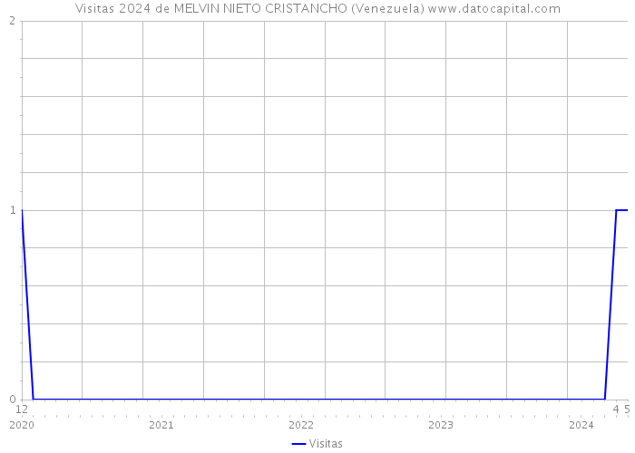 Visitas 2024 de MELVIN NIETO CRISTANCHO (Venezuela) 