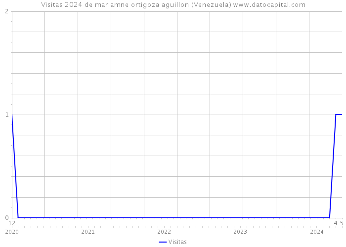 Visitas 2024 de mariamne ortigoza aguillon (Venezuela) 