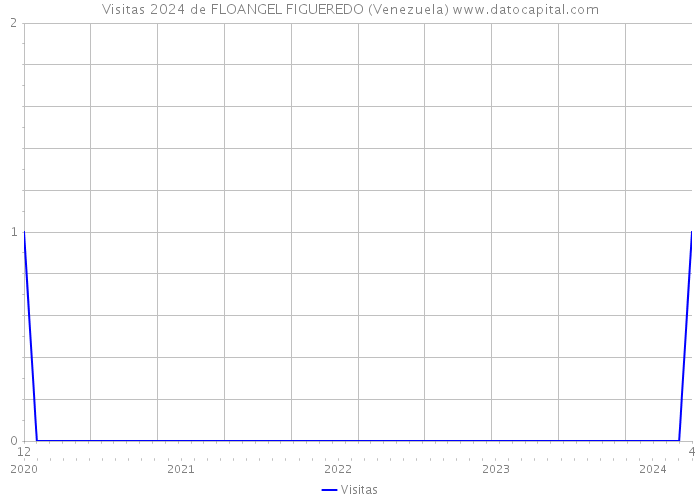 Visitas 2024 de FLOANGEL FIGUEREDO (Venezuela) 