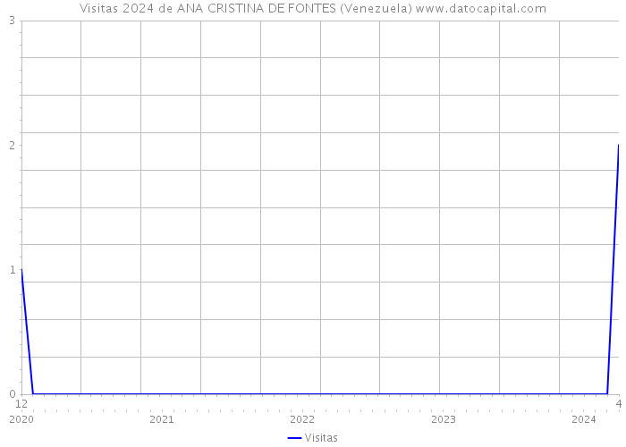 Visitas 2024 de ANA CRISTINA DE FONTES (Venezuela) 