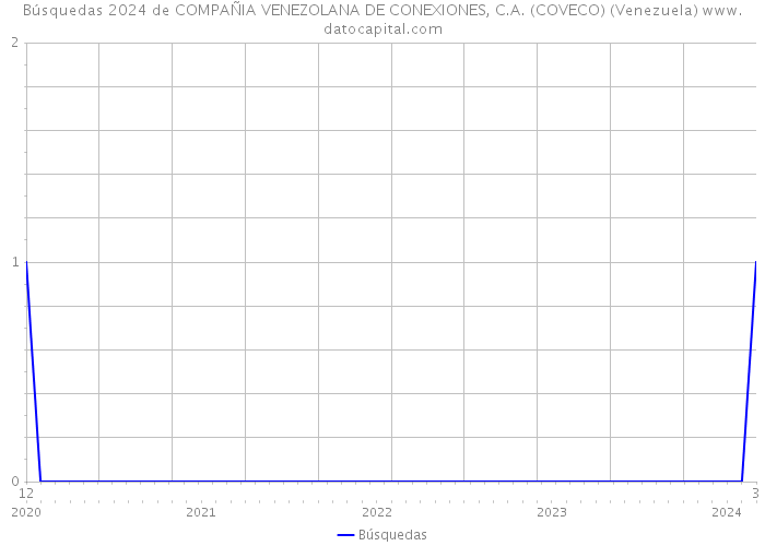 Búsquedas 2024 de COMPAÑIA VENEZOLANA DE CONEXIONES, C.A. (COVECO) (Venezuela) 