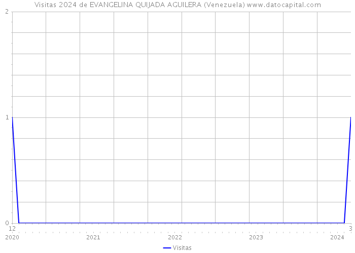 Visitas 2024 de EVANGELINA QUIJADA AGUILERA (Venezuela) 