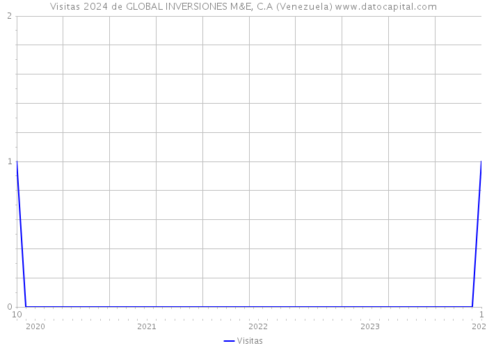 Visitas 2024 de GLOBAL INVERSIONES M&E, C.A (Venezuela) 