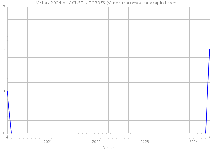 Visitas 2024 de AGUSTIN TORRES (Venezuela) 