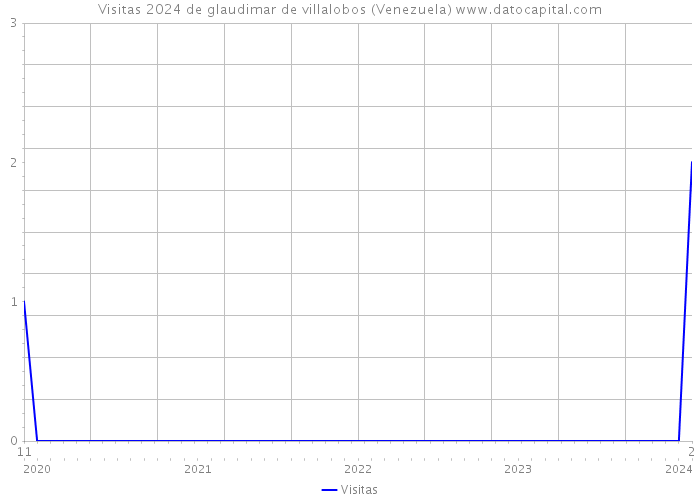 Visitas 2024 de glaudimar de villalobos (Venezuela) 