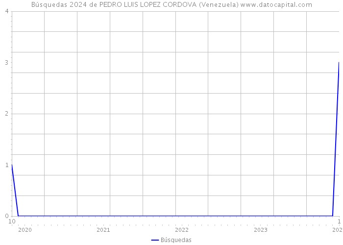 Búsquedas 2024 de PEDRO LUIS LOPEZ CORDOVA (Venezuela) 