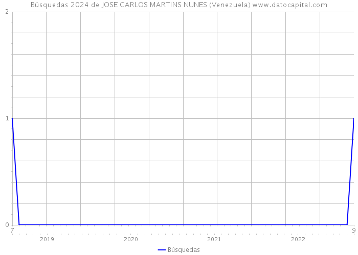 Búsquedas 2024 de JOSE CARLOS MARTINS NUNES (Venezuela) 