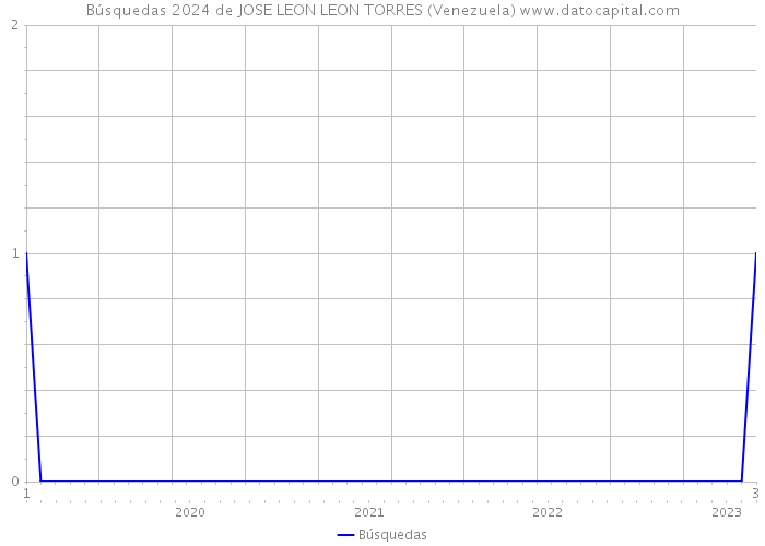 Búsquedas 2024 de JOSE LEON LEON TORRES (Venezuela) 
