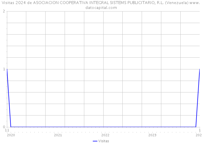 Visitas 2024 de ASOCIACION COOPERATIVA INTEGRAL SISTEMS PUBLICITARIO, R.L. (Venezuela) 