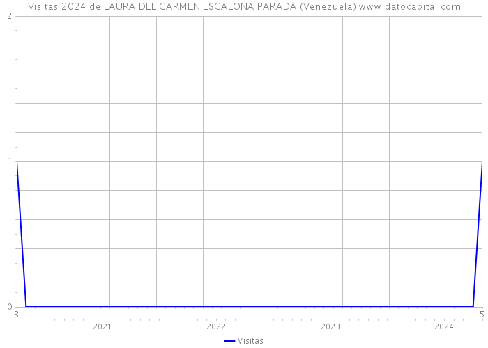 Visitas 2024 de LAURA DEL CARMEN ESCALONA PARADA (Venezuela) 