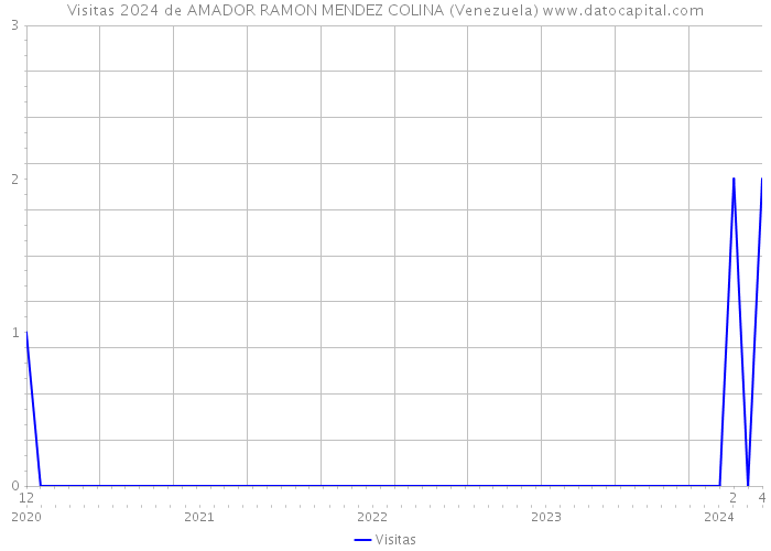 Visitas 2024 de AMADOR RAMON MENDEZ COLINA (Venezuela) 