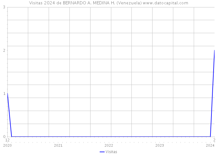 Visitas 2024 de BERNARDO A. MEDINA H. (Venezuela) 