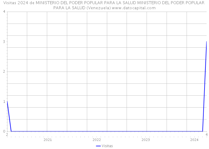 Visitas 2024 de MINISTERIO DEL PODER POPULAR PARA LA SALUD MINISTERIO DEL PODER POPULAR PARA LA SALUD (Venezuela) 