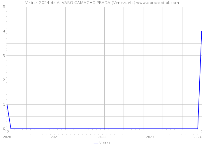 Visitas 2024 de ALVARO CAMACHO PRADA (Venezuela) 