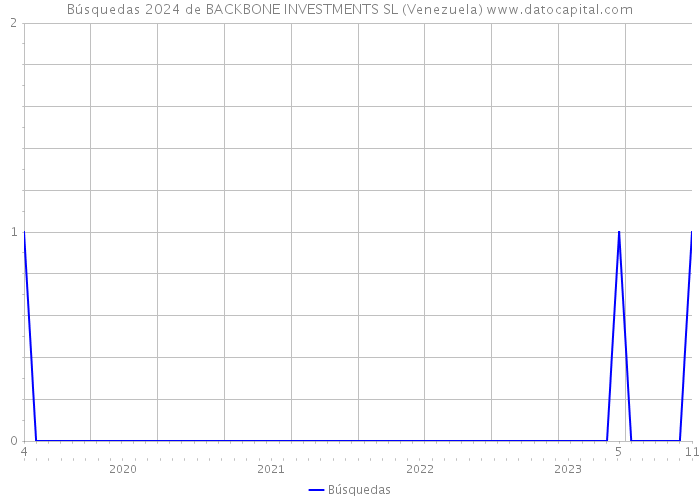 Búsquedas 2024 de BACKBONE INVESTMENTS SL (Venezuela) 