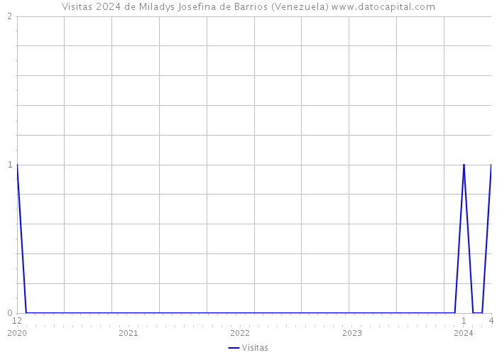 Visitas 2024 de Miladys Josefina de Barrios (Venezuela) 