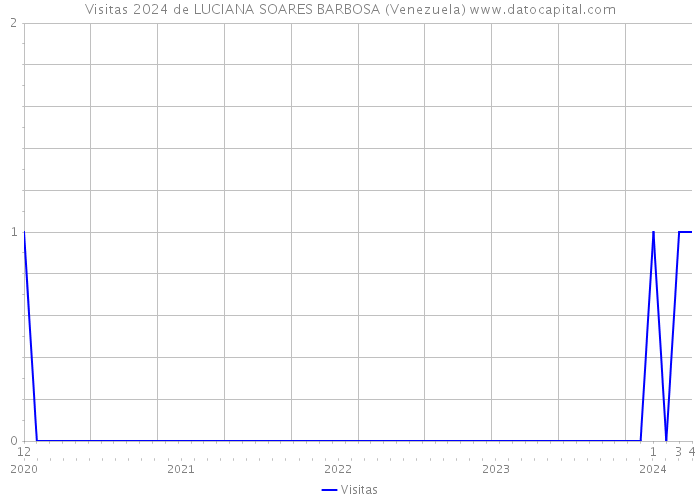 Visitas 2024 de LUCIANA SOARES BARBOSA (Venezuela) 