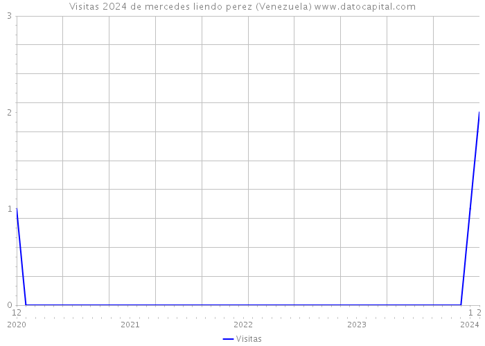 Visitas 2024 de mercedes liendo perez (Venezuela) 