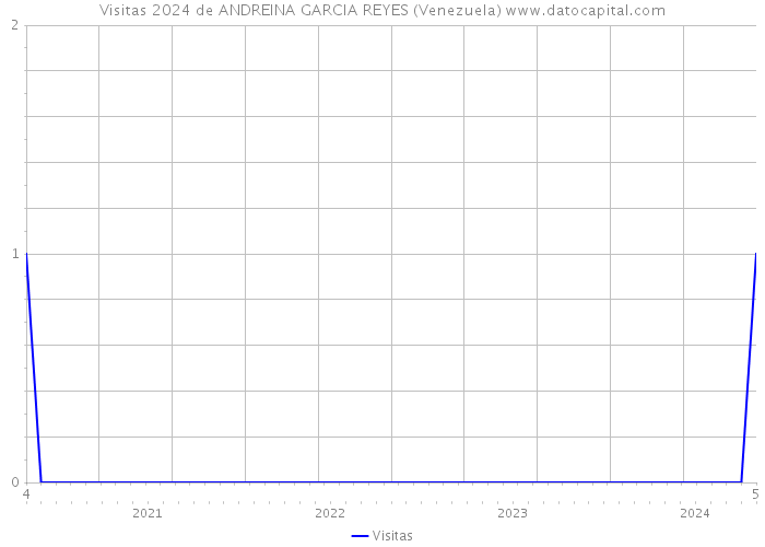 Visitas 2024 de ANDREINA GARCIA REYES (Venezuela) 