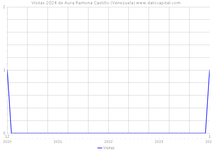 Visitas 2024 de Aura Ramona Castillo (Venezuela) 