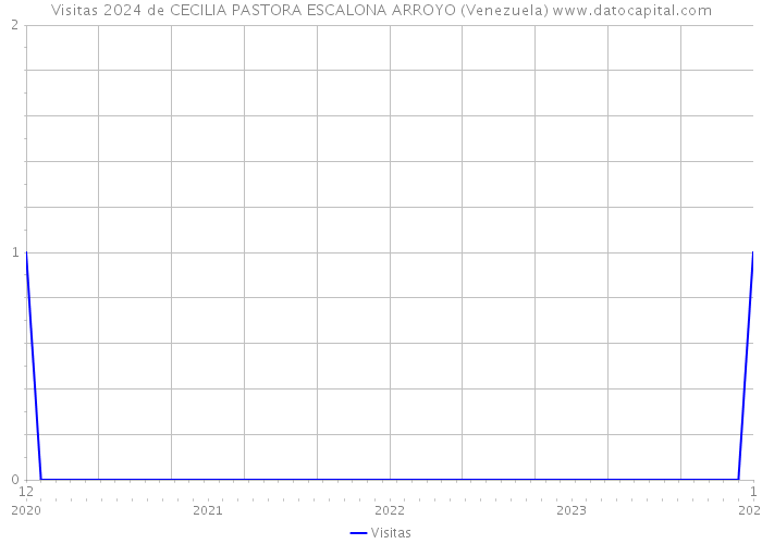 Visitas 2024 de CECILIA PASTORA ESCALONA ARROYO (Venezuela) 