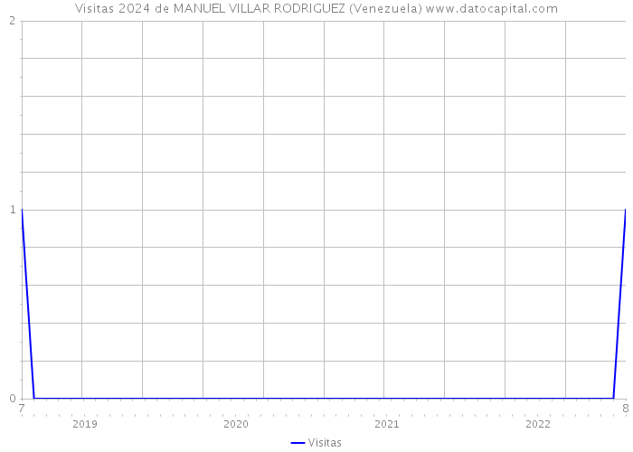 Visitas 2024 de MANUEL VILLAR RODRIGUEZ (Venezuela) 