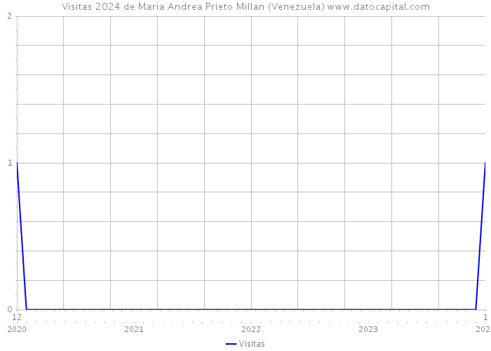 Visitas 2024 de Maria Andrea Prieto Millan (Venezuela) 