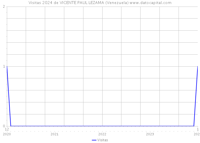 Visitas 2024 de VICENTE PAUL LEZAMA (Venezuela) 