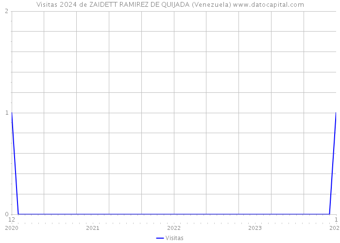 Visitas 2024 de ZAIDETT RAMIREZ DE QUIJADA (Venezuela) 