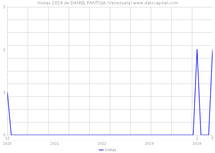 Visitas 2024 de DANIEL PANTOJA (Venezuela) 