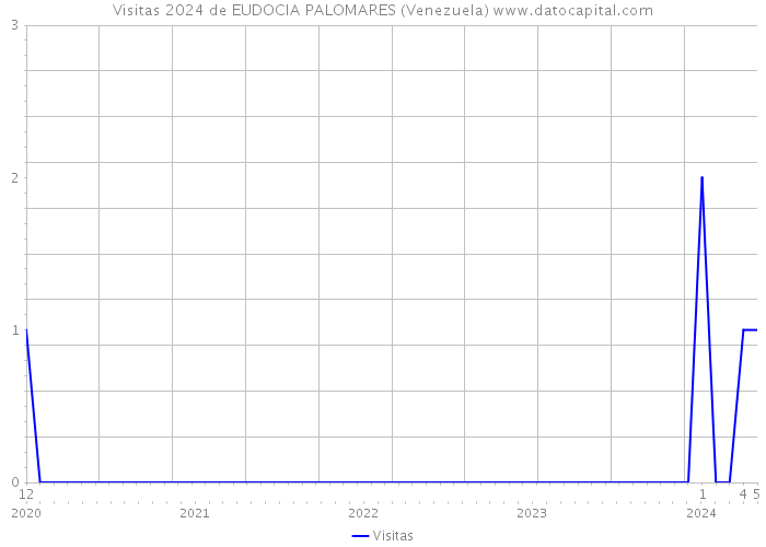 Visitas 2024 de EUDOCIA PALOMARES (Venezuela) 