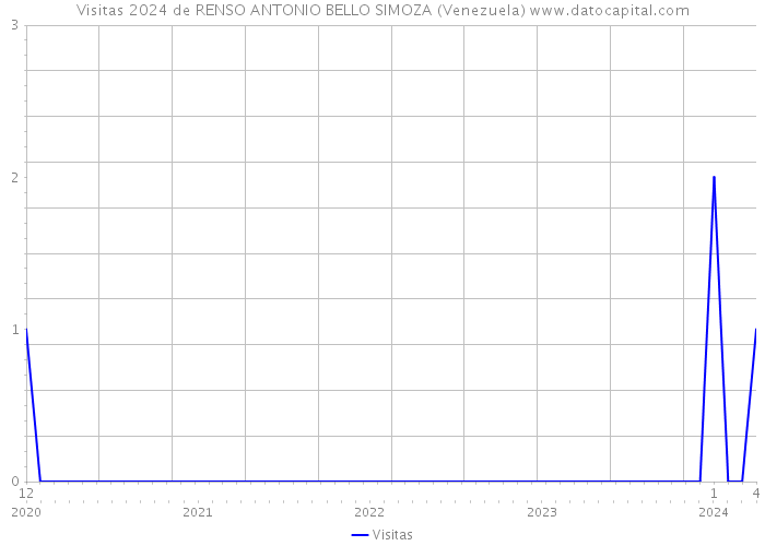 Visitas 2024 de RENSO ANTONIO BELLO SIMOZA (Venezuela) 