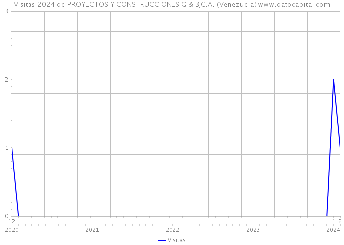 Visitas 2024 de PROYECTOS Y CONSTRUCCIONES G & B,C.A. (Venezuela) 