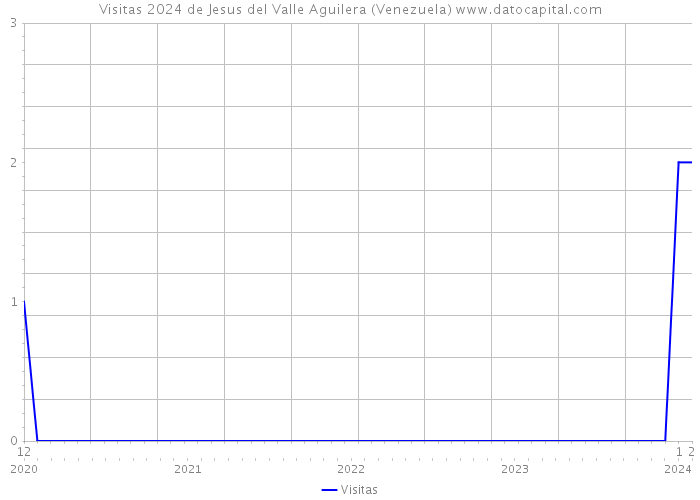 Visitas 2024 de Jesus del Valle Aguilera (Venezuela) 