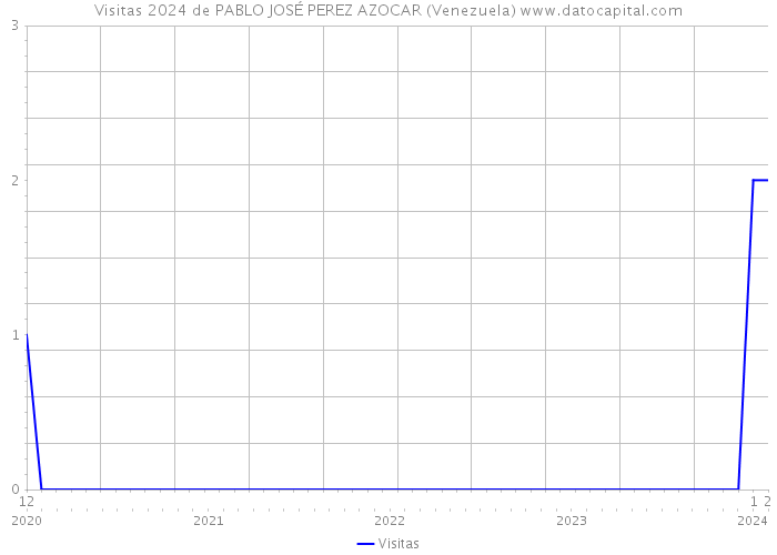 Visitas 2024 de PABLO JOSÉ PEREZ AZOCAR (Venezuela) 