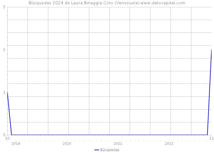 Búsquedas 2024 de Laura Binaggia Coto (Venezuela) 
