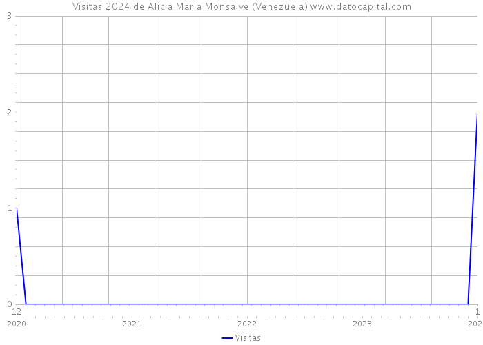 Visitas 2024 de Alicia Maria Monsalve (Venezuela) 