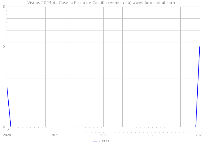 Visitas 2024 de Casella Pirela de Castillo (Venezuela) 