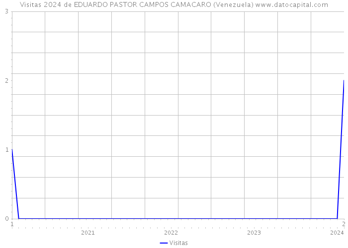 Visitas 2024 de EDUARDO PASTOR CAMPOS CAMACARO (Venezuela) 