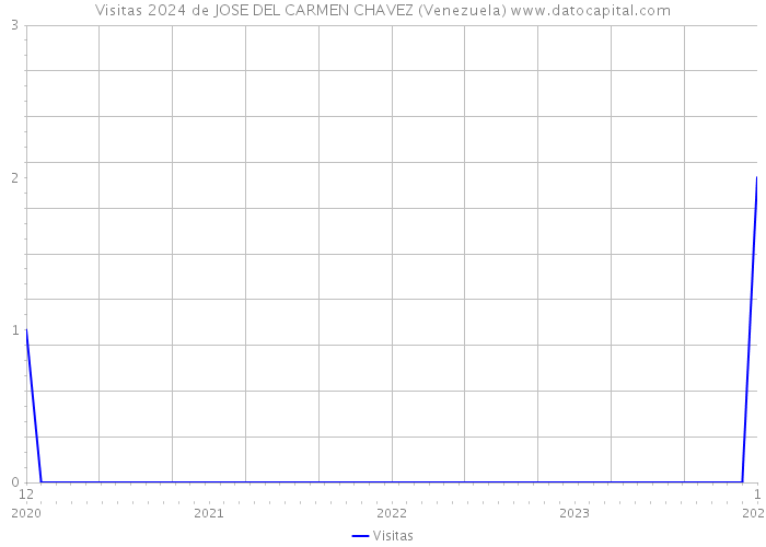 Visitas 2024 de JOSE DEL CARMEN CHAVEZ (Venezuela) 