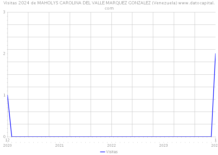 Visitas 2024 de MAHOLYS CAROLINA DEL VALLE MARQUEZ GONZALEZ (Venezuela) 