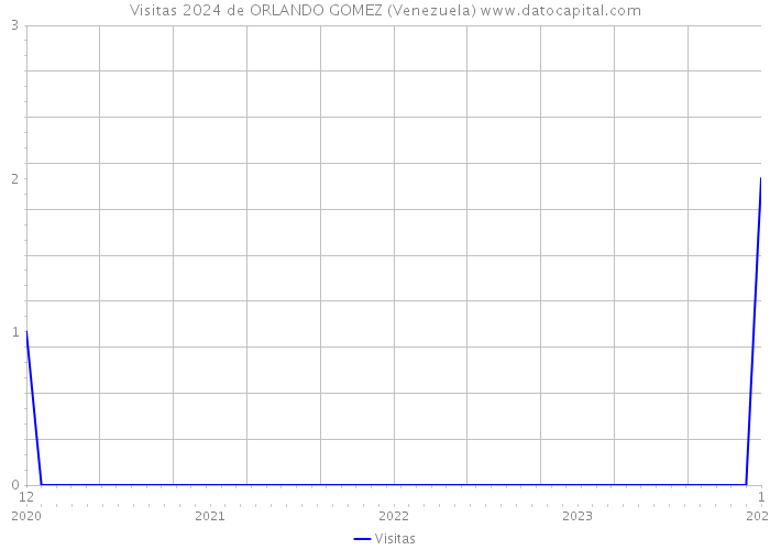 Visitas 2024 de ORLANDO GOMEZ (Venezuela) 