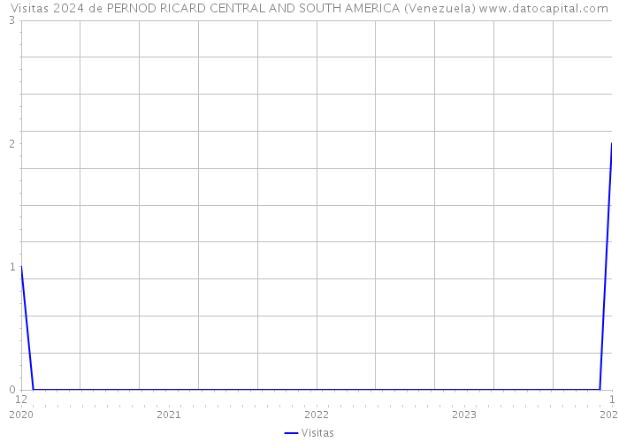 Visitas 2024 de PERNOD RICARD CENTRAL AND SOUTH AMERICA (Venezuela) 