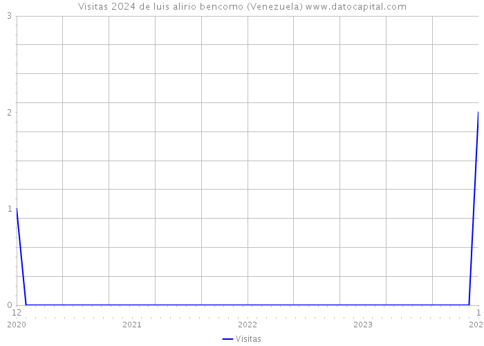 Visitas 2024 de luis alirio bencomo (Venezuela) 