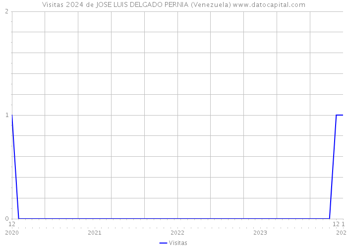 Visitas 2024 de JOSE LUIS DELGADO PERNIA (Venezuela) 