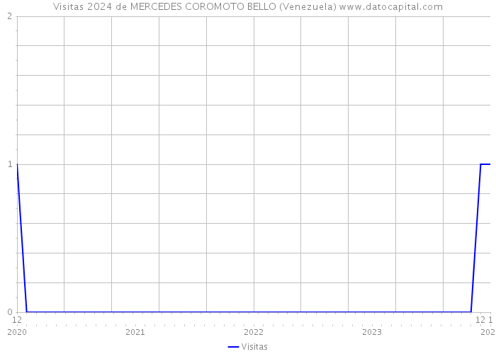 Visitas 2024 de MERCEDES COROMOTO BELLO (Venezuela) 