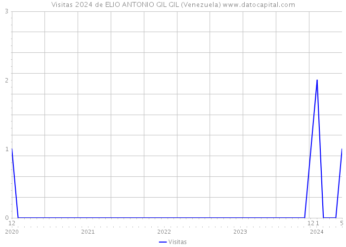 Visitas 2024 de ELIO ANTONIO GIL GIL (Venezuela) 