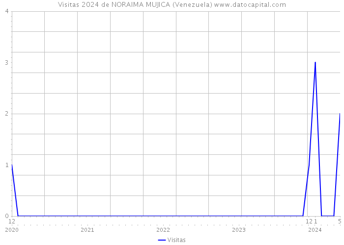 Visitas 2024 de NORAIMA MUJICA (Venezuela) 