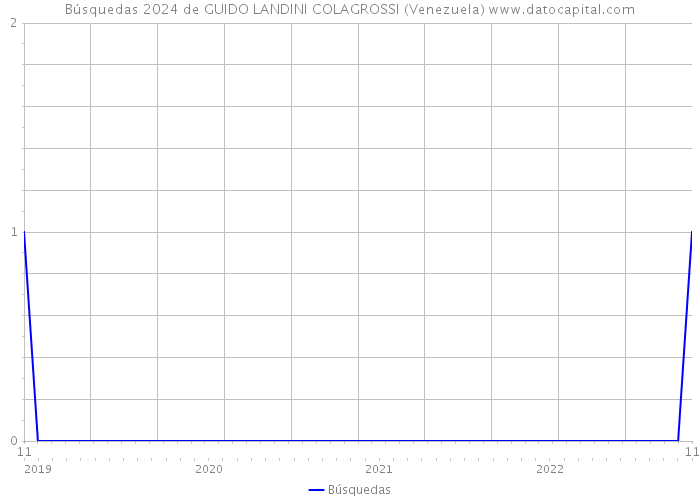 Búsquedas 2024 de GUIDO LANDINI COLAGROSSI (Venezuela) 