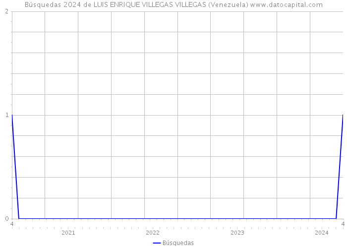 Búsquedas 2024 de LUIS ENRIQUE VILLEGAS VILLEGAS (Venezuela) 